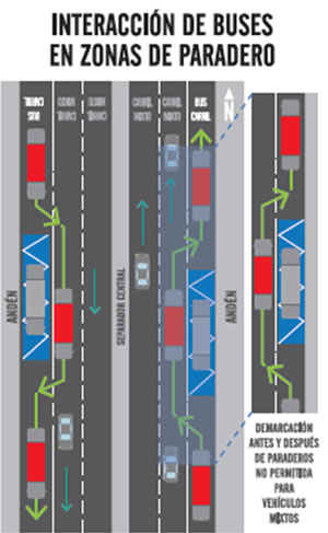 Interacción de buses en zonas de paradero