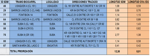 Algunos tramos Priorizados Grupo 1