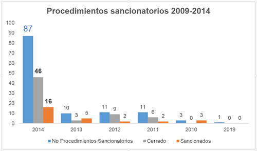 Procedimientos sancionatorios 2009-2014