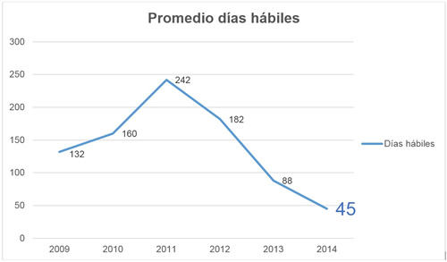 Promedio días hábiles