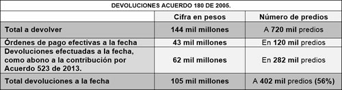 Fuente: Sistema Valoricemos IDU