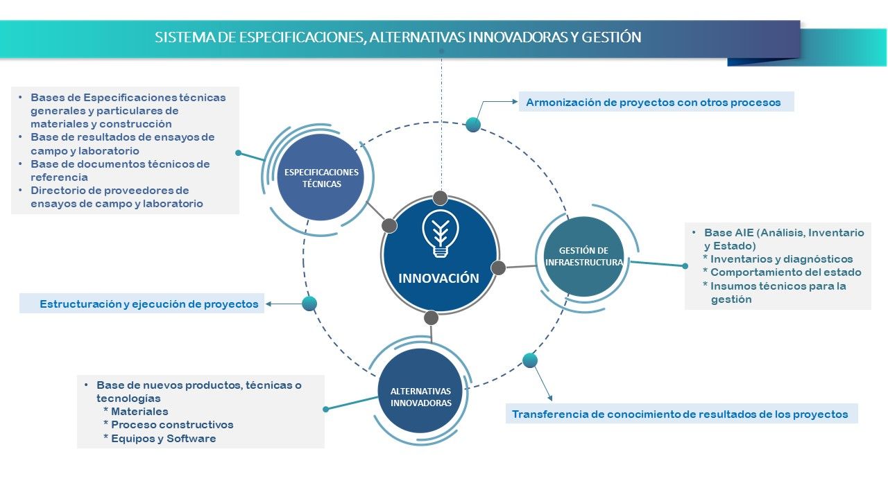 Estructura Innovación