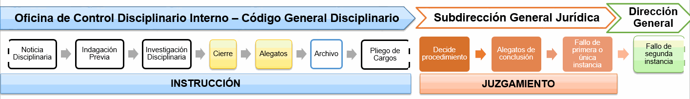 Procesos disciplinarios radicados durante la administración 2016-2019.