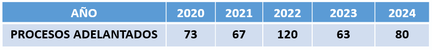   GESTIÓN DE LA OCDI 2020-2024