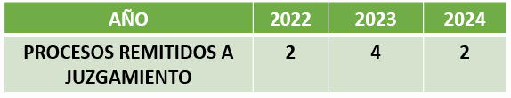 PROCESOS REMITIDOS A JUZGAMIENTO