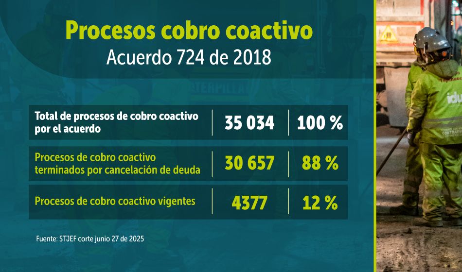 Procesos de cobro coactivo