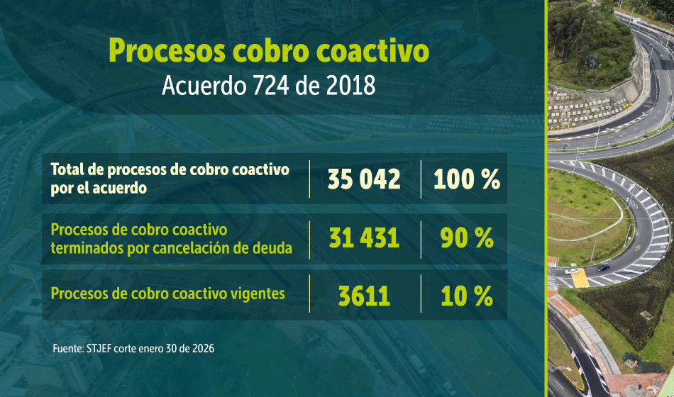 Procesos de cobro coactivo